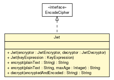 Package class diagram package Jwt